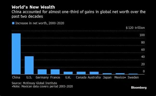China Became The World’s Richest Nation, Surpassing The Us